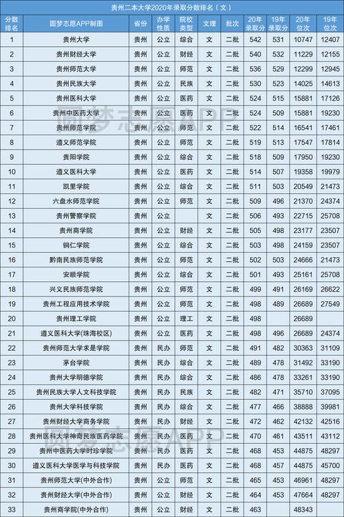 貴州省最好的二本大學(xué)-圖1
