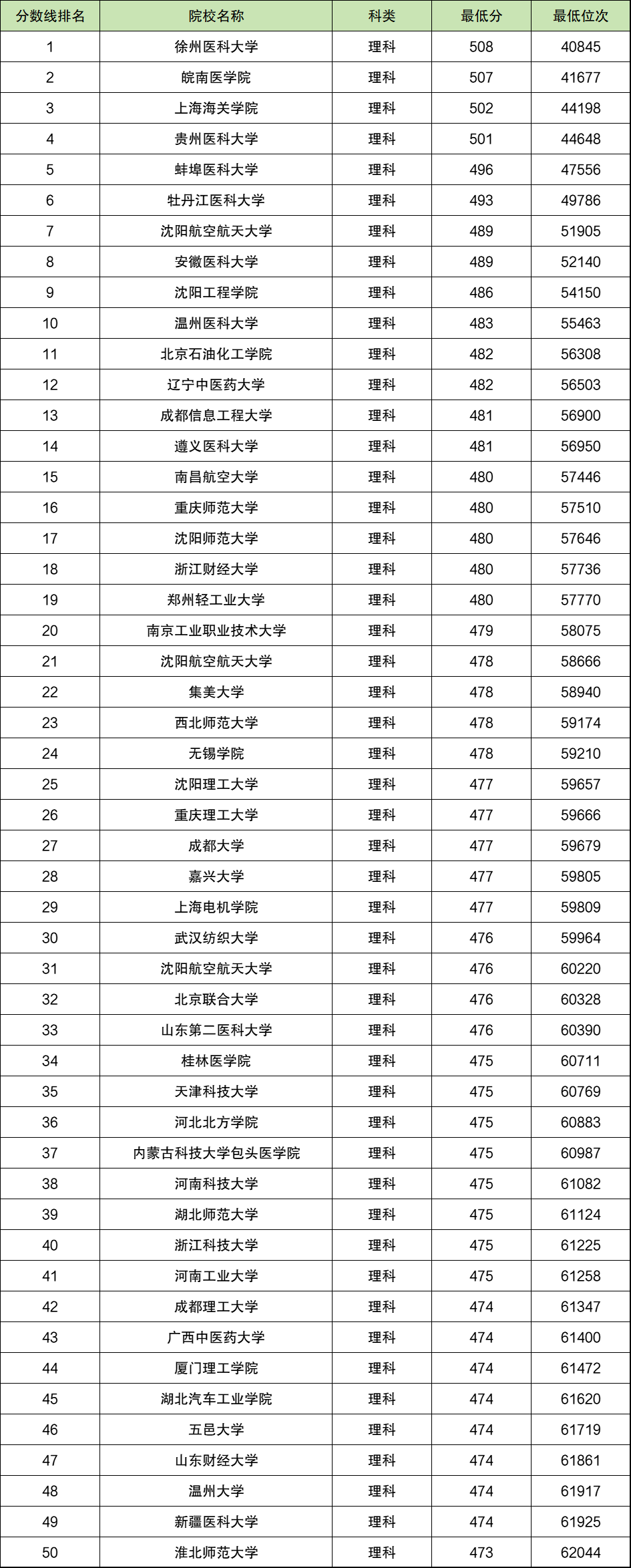 低分公辦二本大學有哪些-圖1