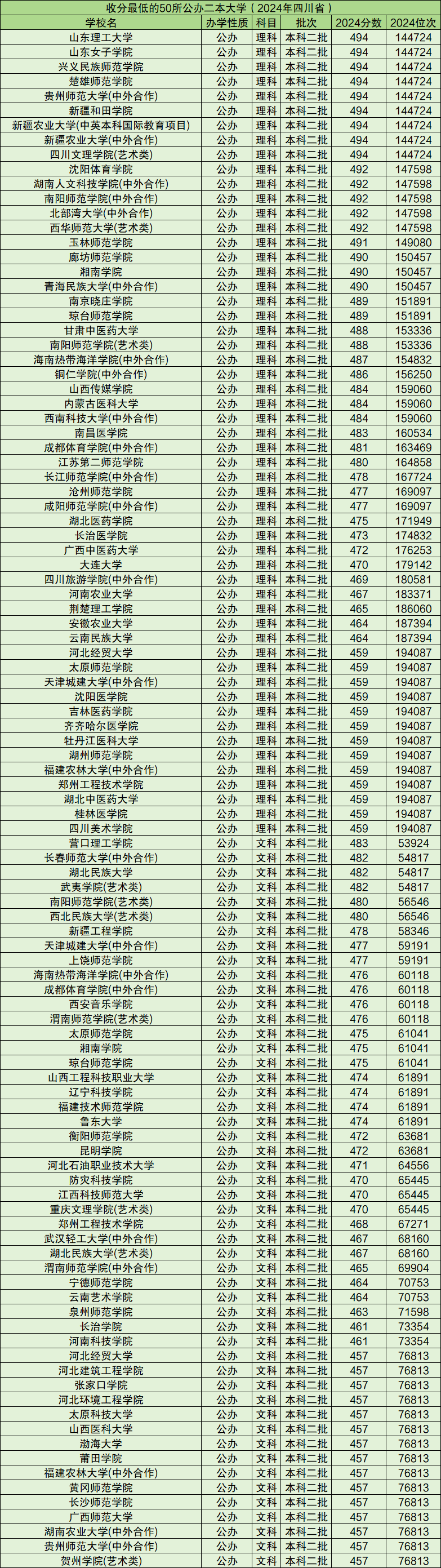 遼寧文科二本最低分的大學-圖1