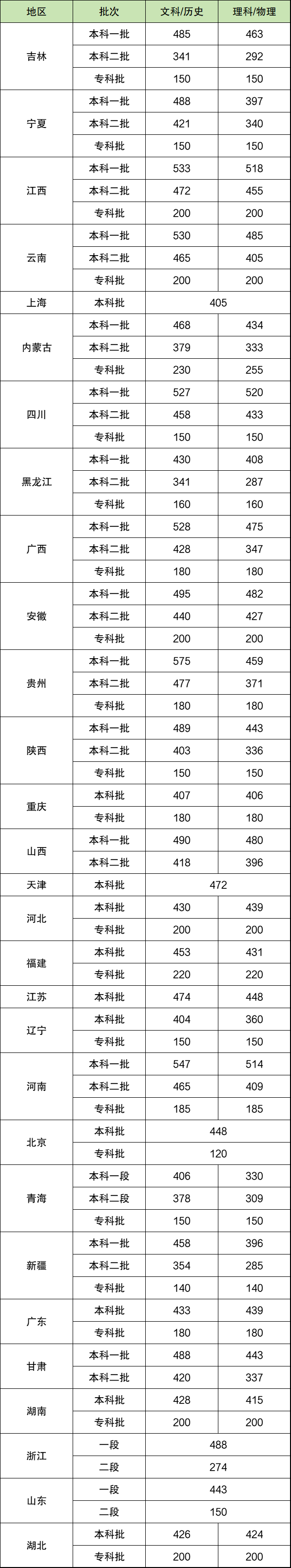 本科批分數線是一本還是二本-圖1