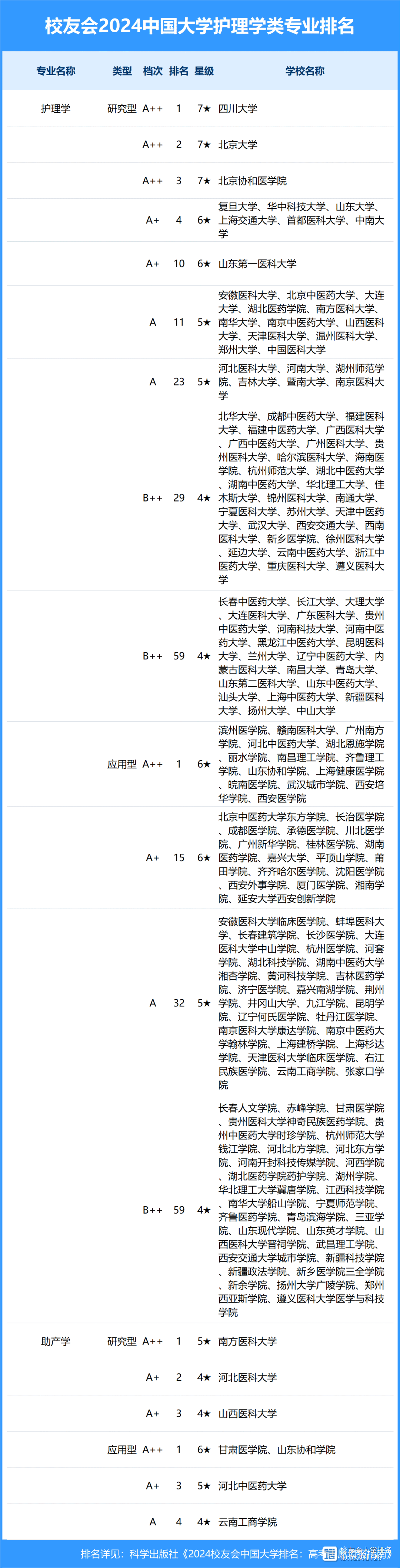 400分二本護理專業有哪些大學可以讀-圖1