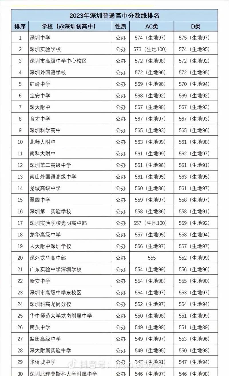 深圳二本公辦學校有哪些-圖1