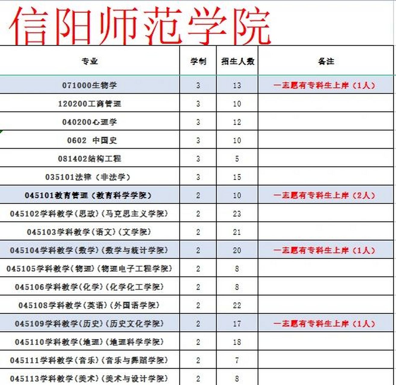 信陽師范學(xué)院有專科嗎-圖1
