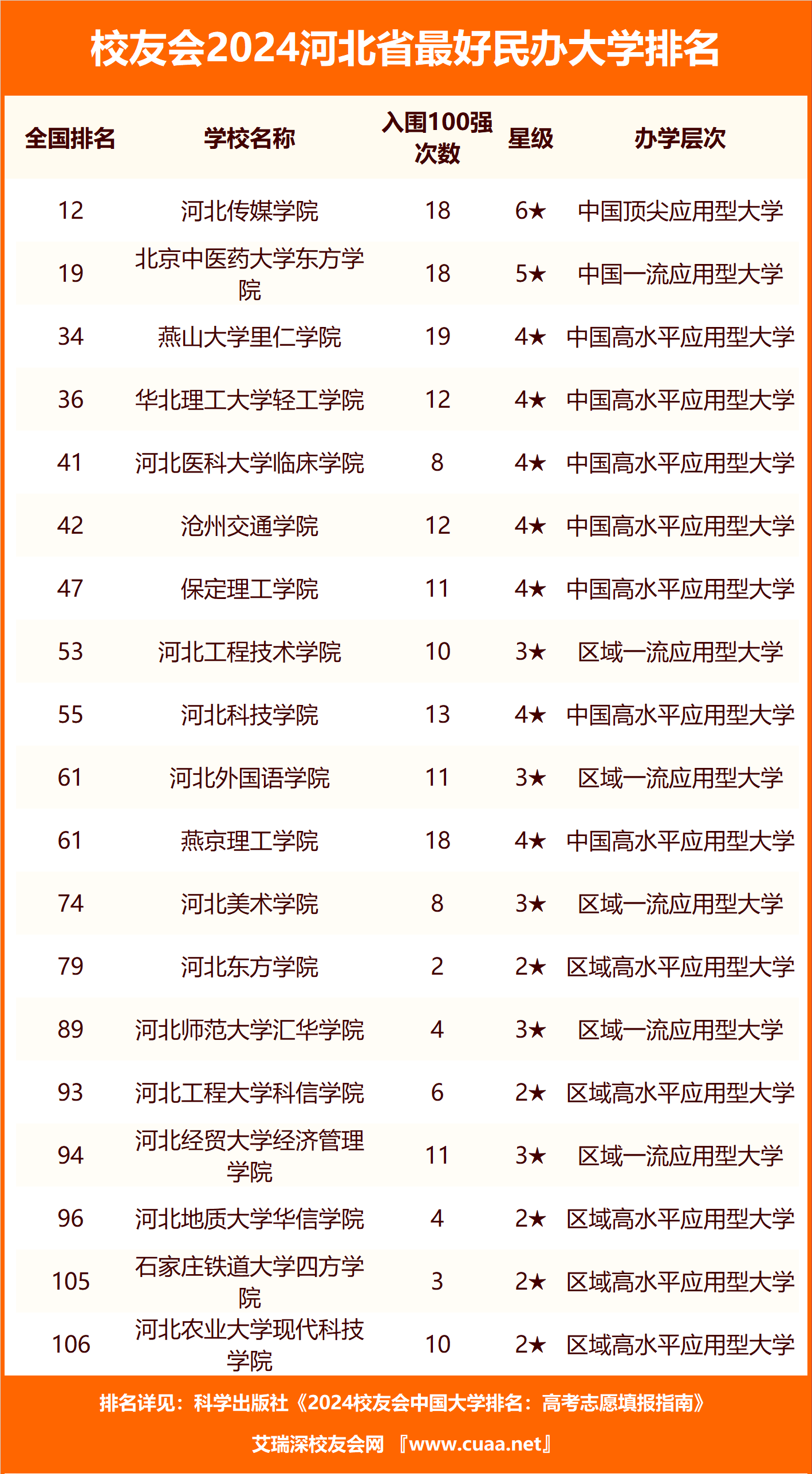 河北最好的五所民辦學院(詳解)-圖1
