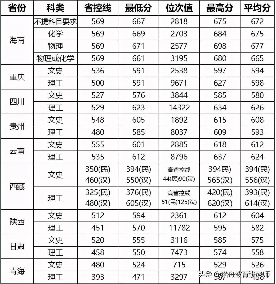 2024年武漢理工大學(xué)錄取分數(shù)線-圖1