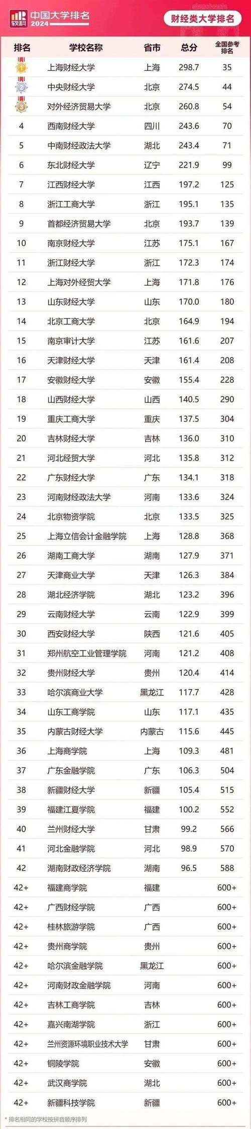 2024年財經(jīng)類專科院校排名-圖1