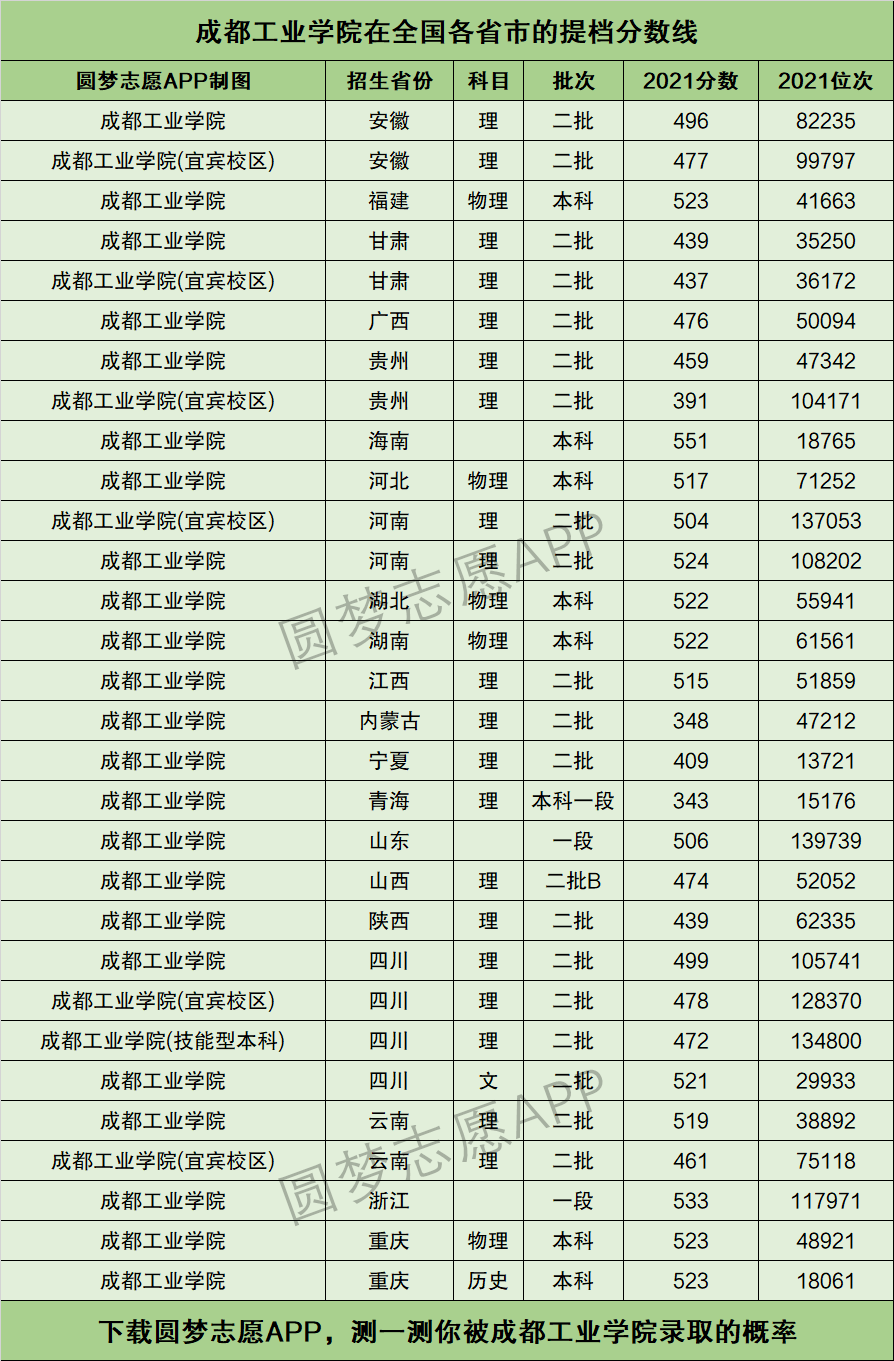 2024年成都工業學院排名-圖1