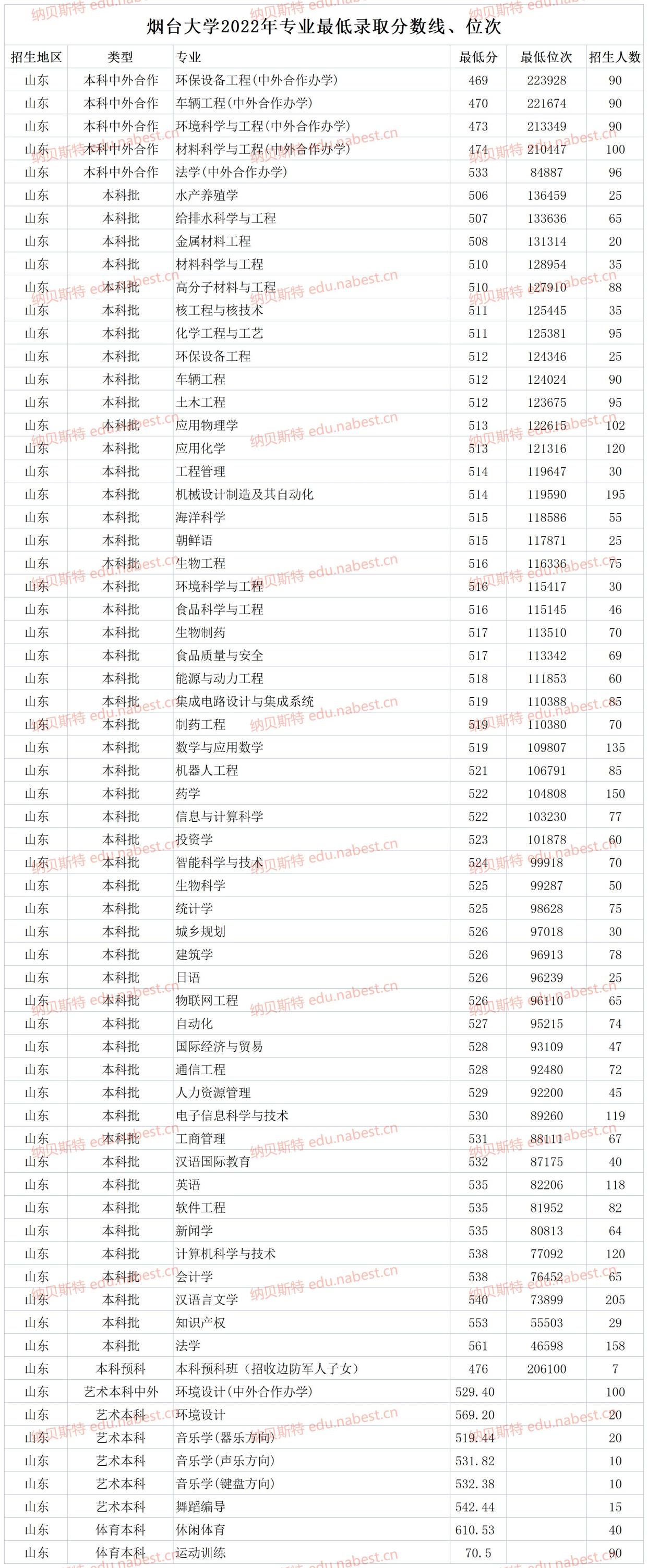2024年煙臺大學錄取分數線-圖1
