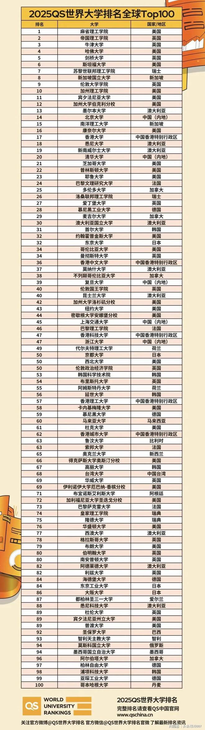 清華qs排名2024-圖1
