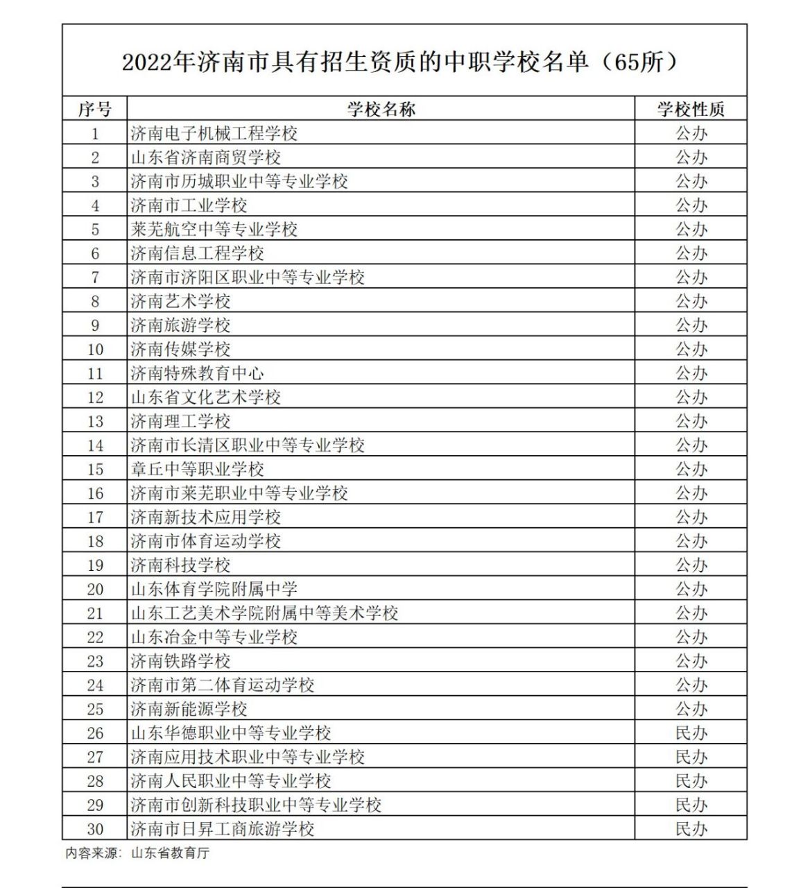 2024年濟南中專學校排名榜-圖1