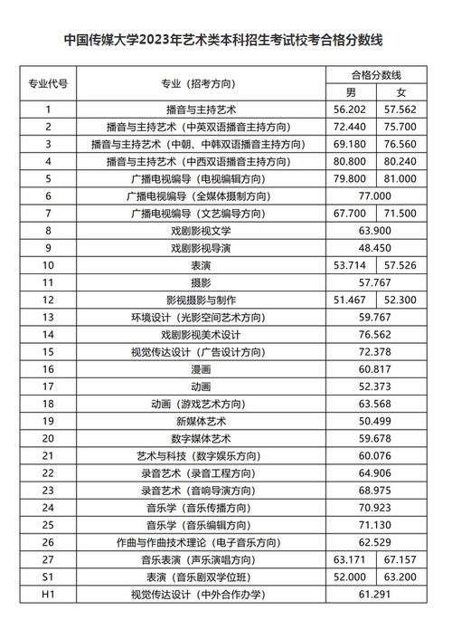 2024年播音主持各大學分數線-圖1