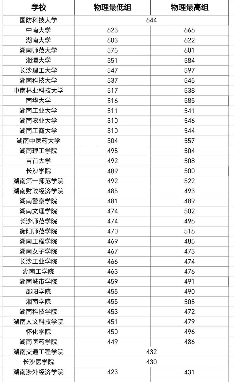 湖南省歷年高考分數線-圖1