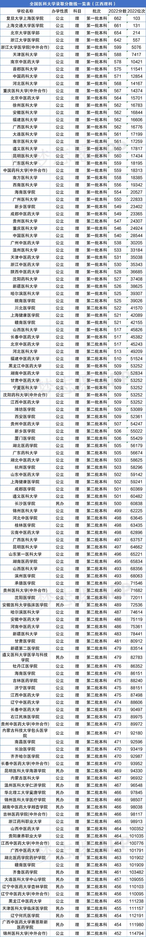 2024年杭州醫科大學排名-圖1
