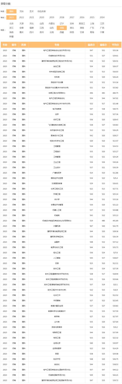 2024年中原工學(xué)院分數(shù)線-圖1