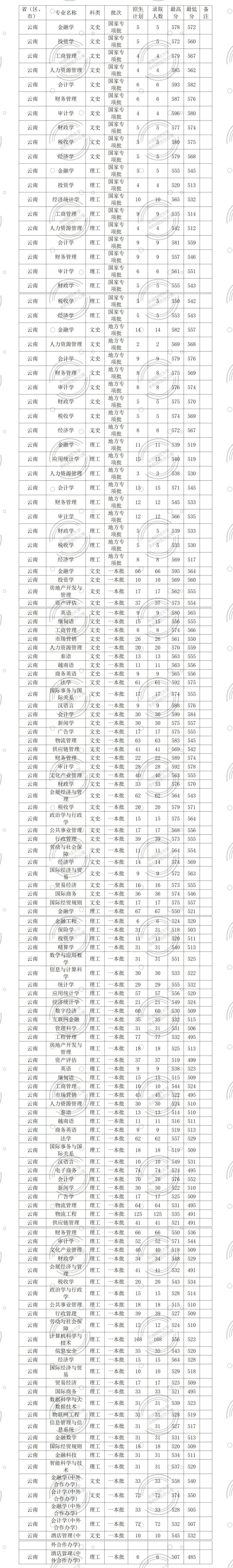 2024年云南財經(jīng)大學(xué)藝術(shù)類錄取分數(shù)線-圖1