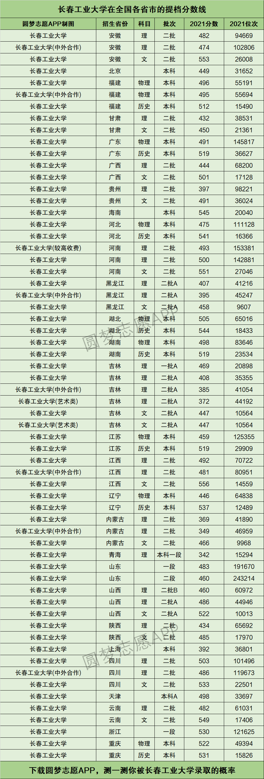 2024年長春工業大學全國排名-圖1