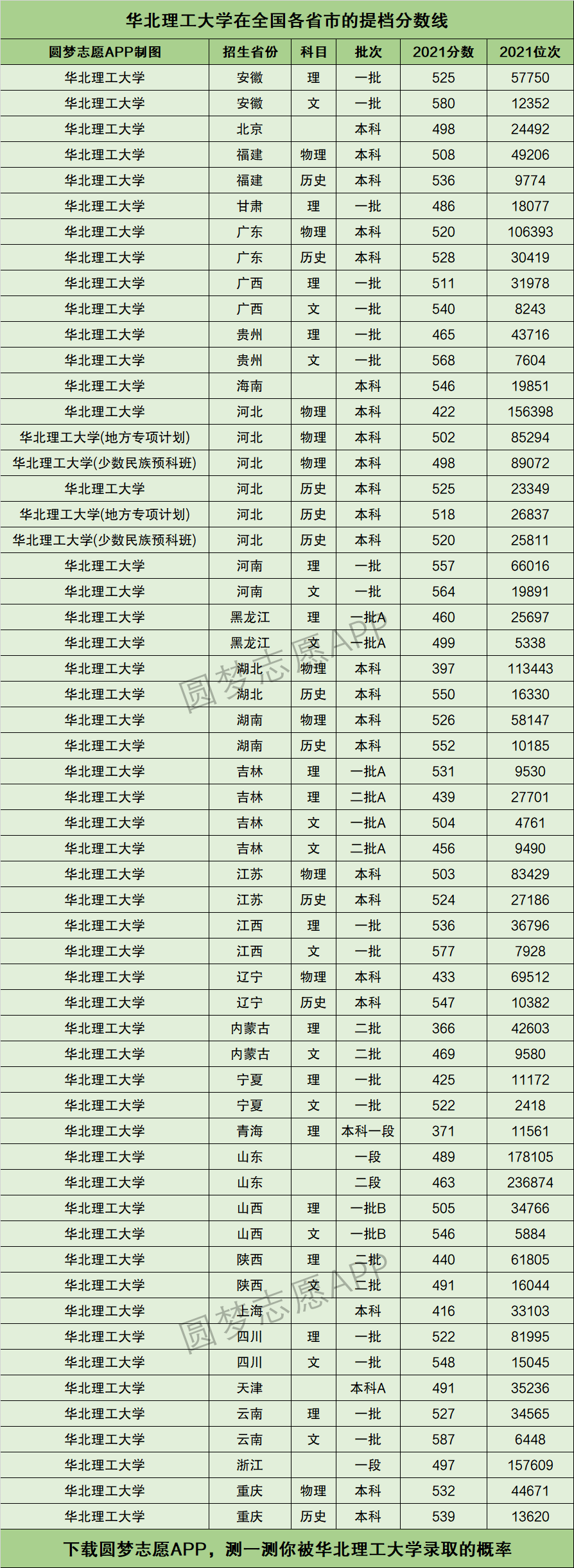 2024年華北理工大學錄取分數線-圖1