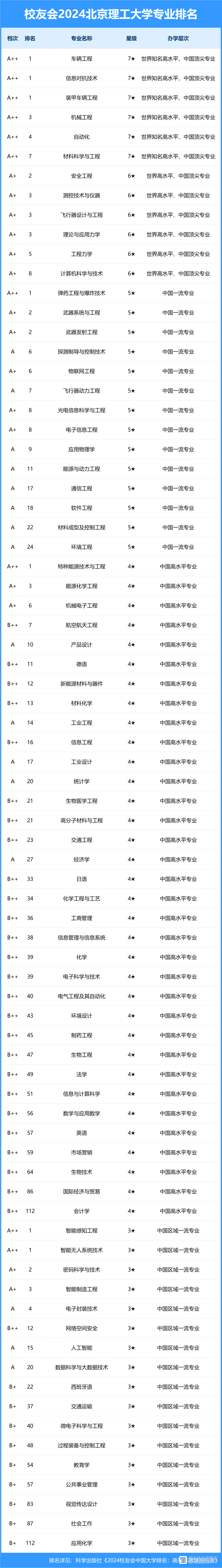 2024年北京理工大學排名-圖1