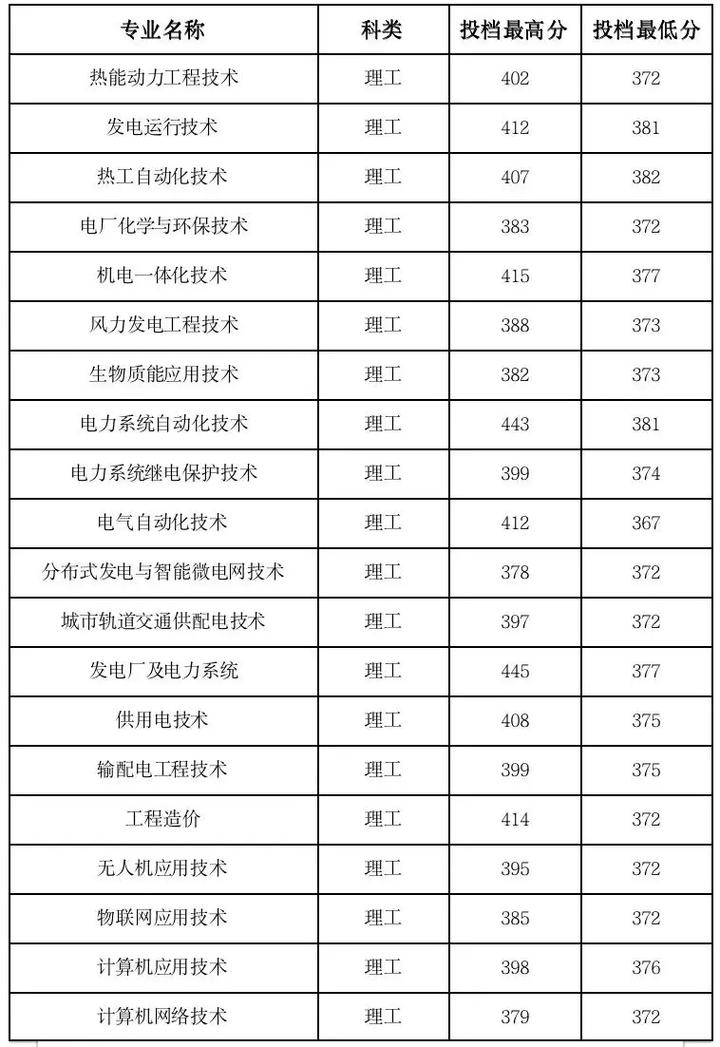 2024年江西電力職業(yè)技術(shù)學(xué)院錄取分?jǐn)?shù)線-圖1