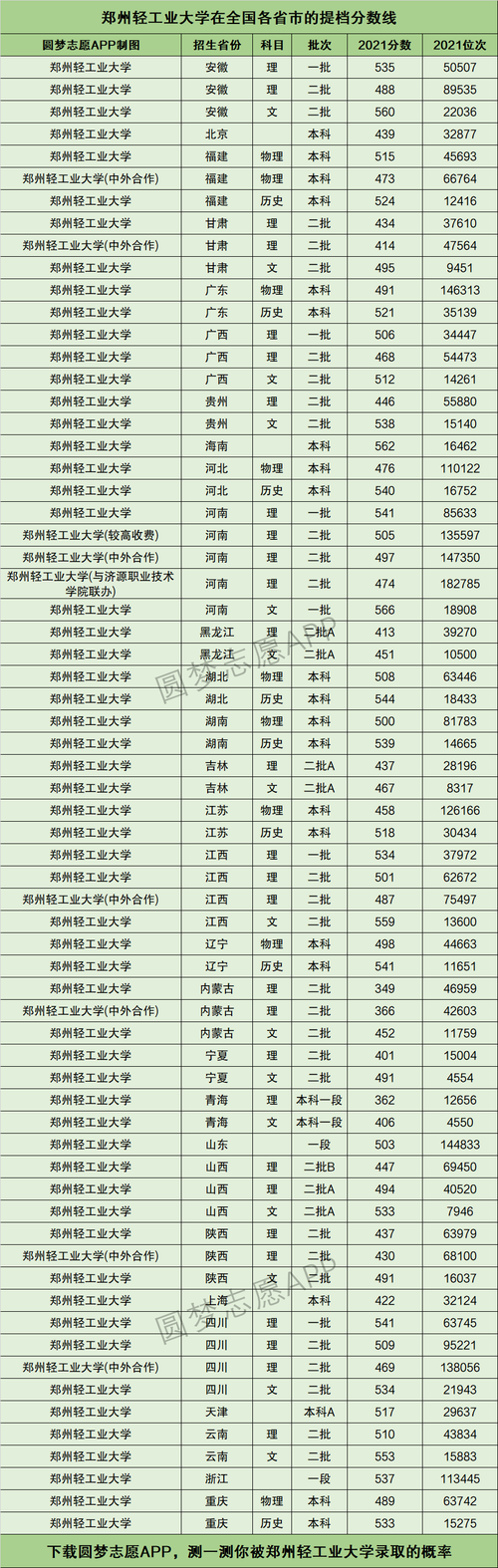 2024年鄭州輕工業大學排名-圖1
