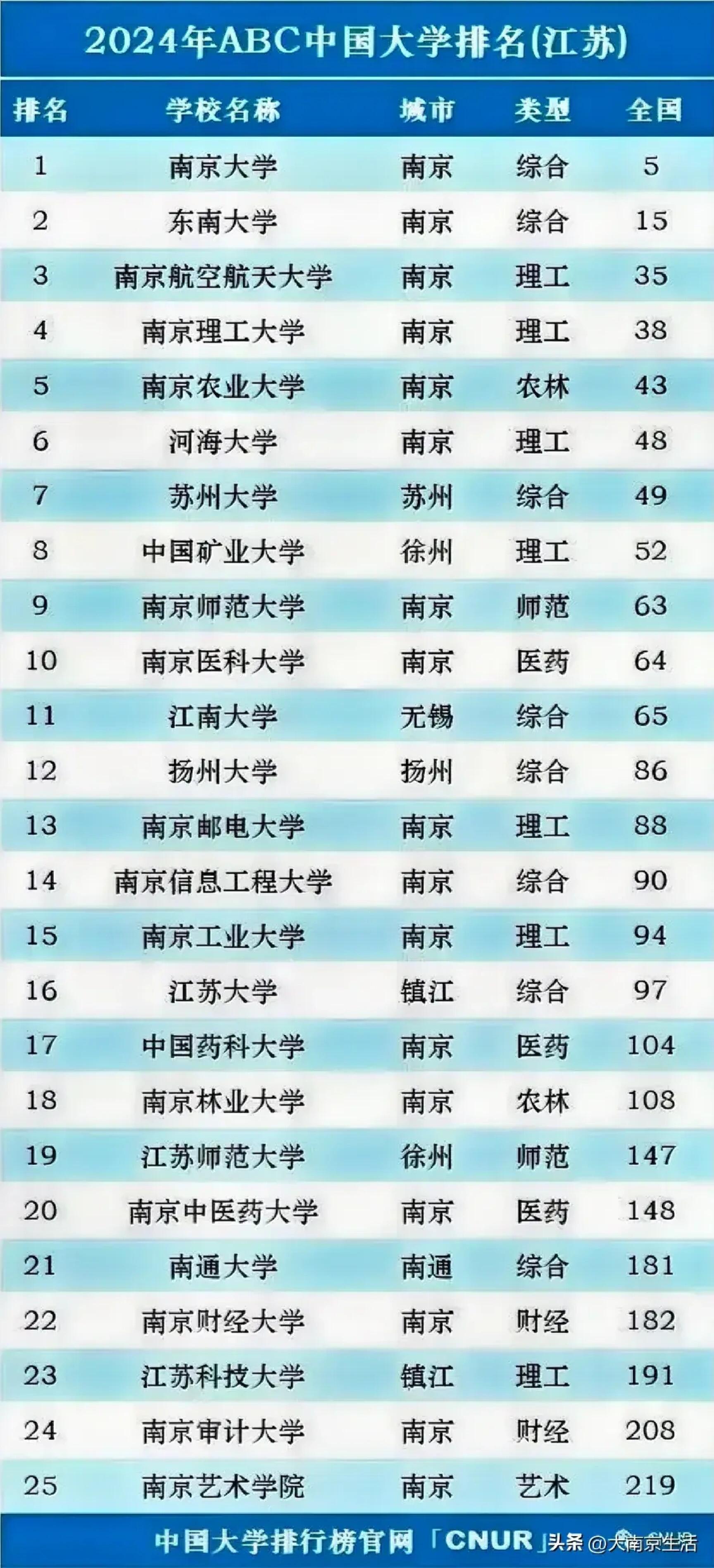 2024年江蘇大學全國排名-圖1