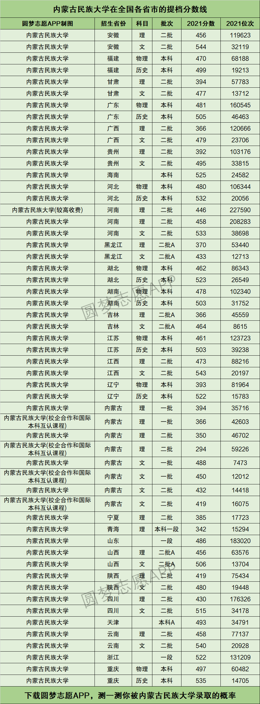2024年內(nèi)蒙古民族大學錄取分數(shù)線-圖1