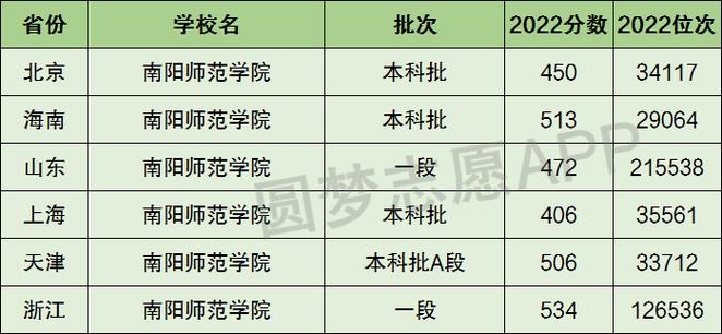 2024年南陽(yáng)師范學(xué)院全國(guó)排名-圖1