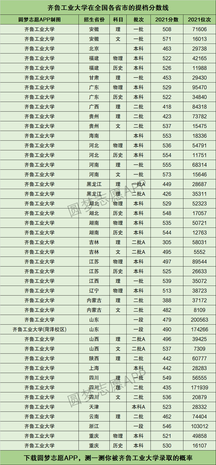 2024年齊魯工業大學錄取分數線-圖1