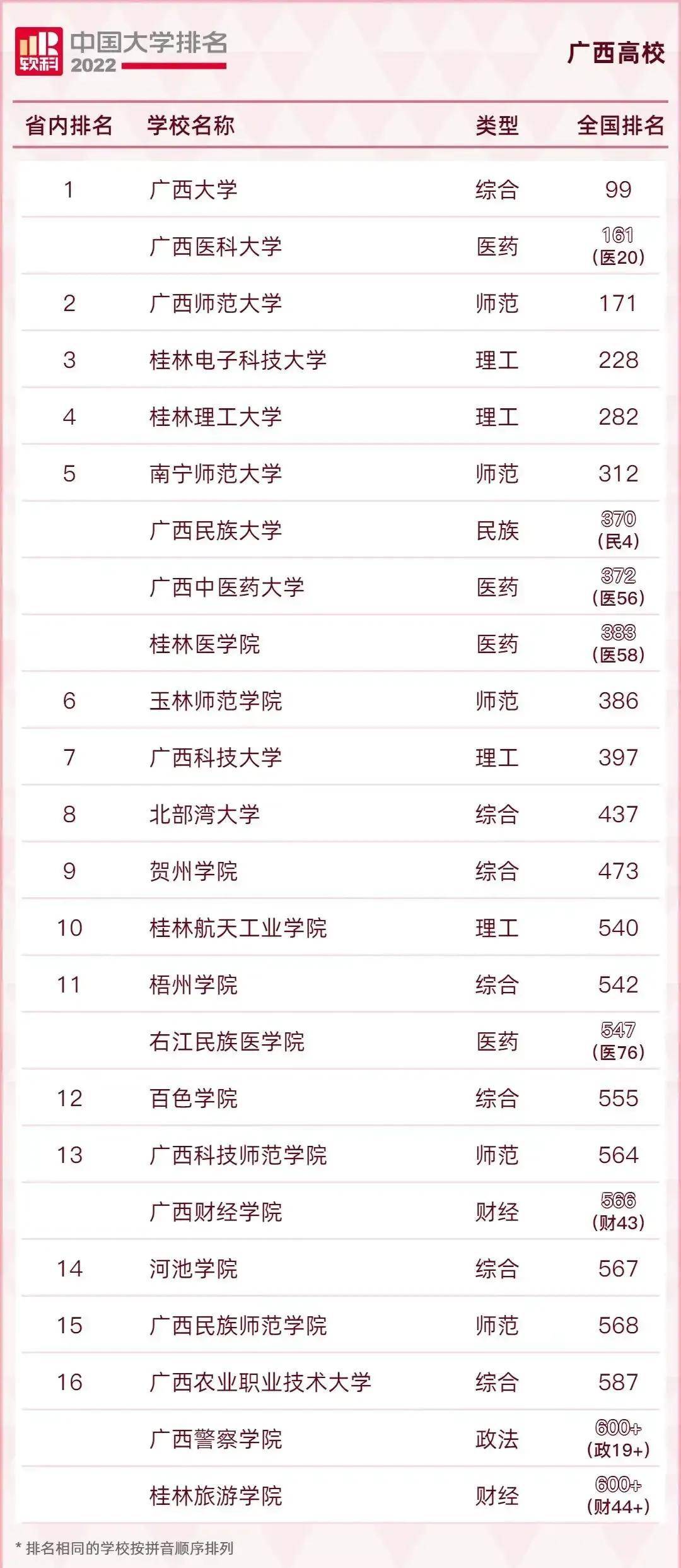 2024年廣西師范類大學(xué)排名和錄取分?jǐn)?shù)線-圖1
