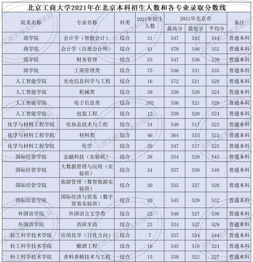 2024年北京工商大學(xué)分?jǐn)?shù)線-圖1