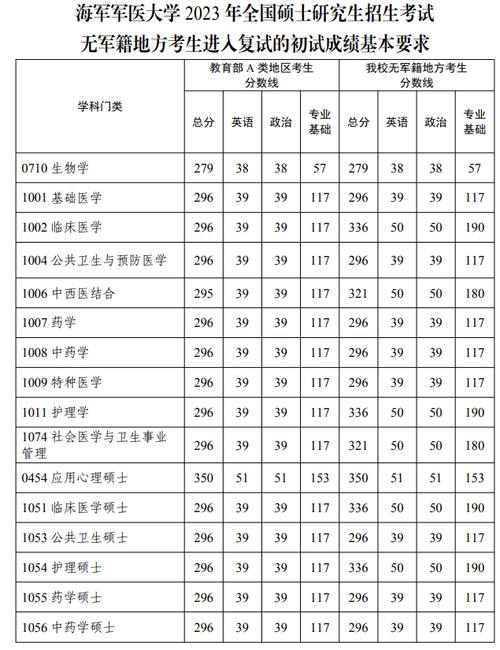 2024年海軍軍醫(yī)大學(xué)錄取分?jǐn)?shù)線-圖1