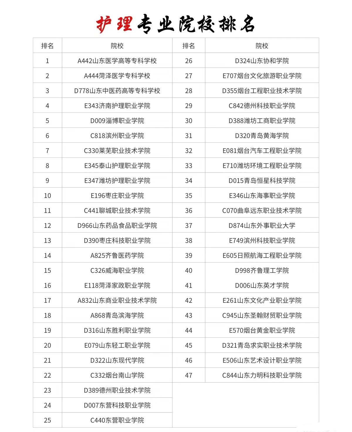 2024年山東護理專業學校排名-圖1