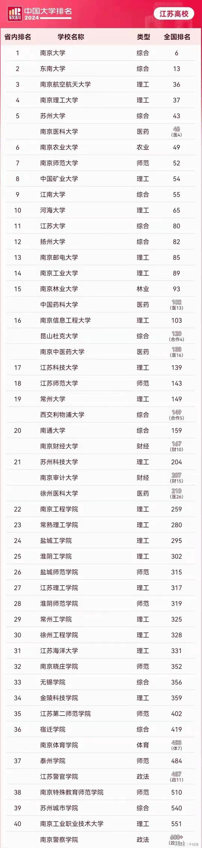 2024年江蘇醫學類大學排名-圖1