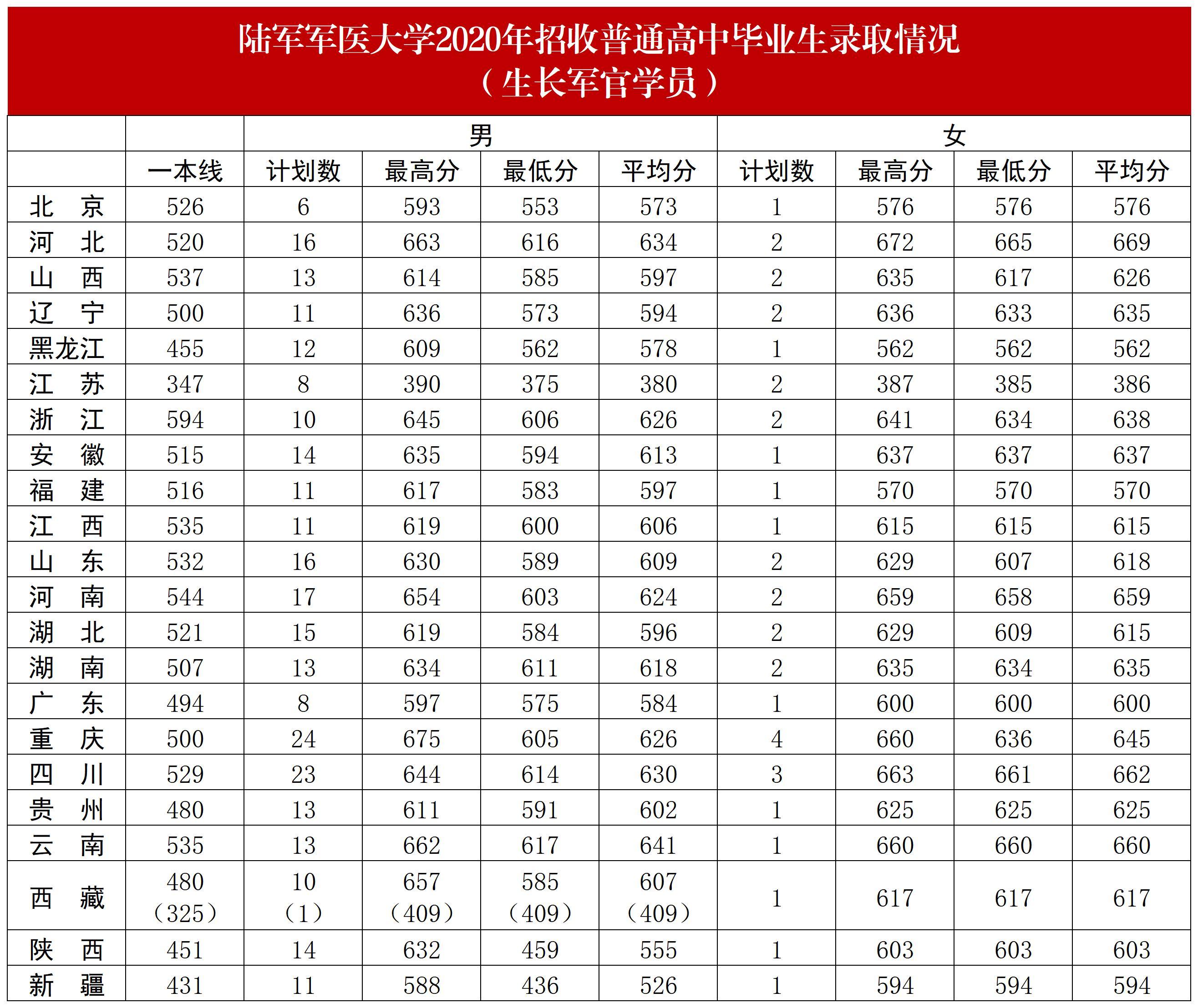 2024年軍醫(yī)大學(xué)錄取分?jǐn)?shù)線-圖1
