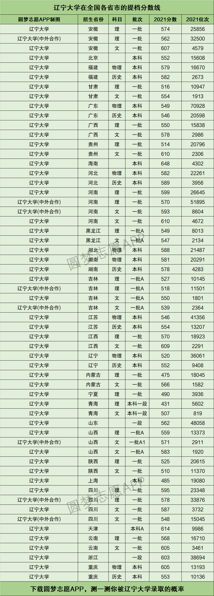 2024年遼寧大學(xué)錄取分?jǐn)?shù)線(xiàn)-圖1