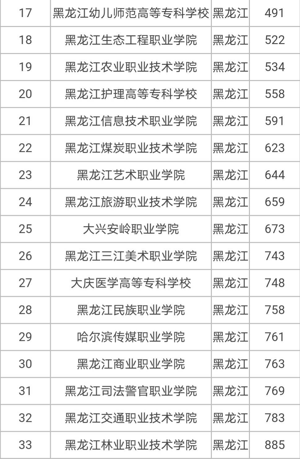 2024年哈爾濱專科院校排名-圖1