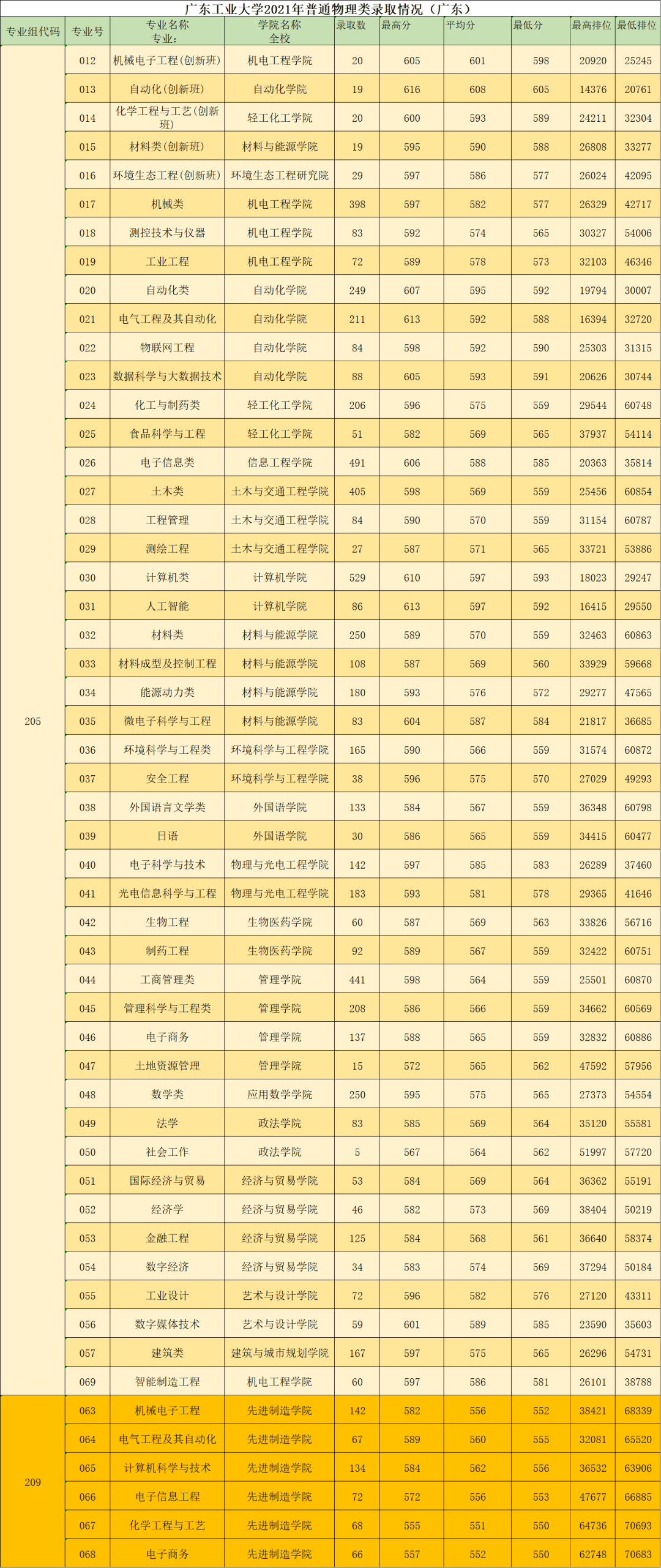 2024年廣東工業(yè)大學全國排名-圖1