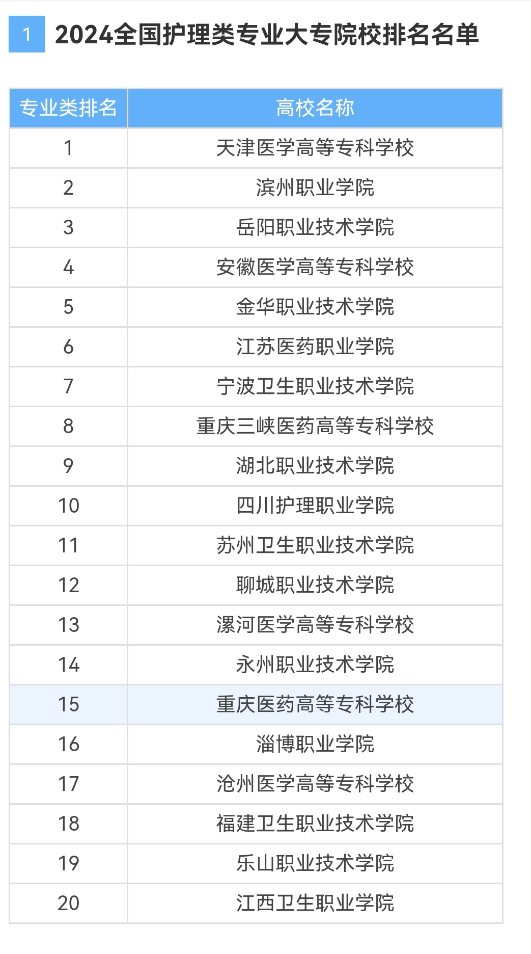 2024年全國護(hù)理專業(yè)學(xué)校排名-圖1