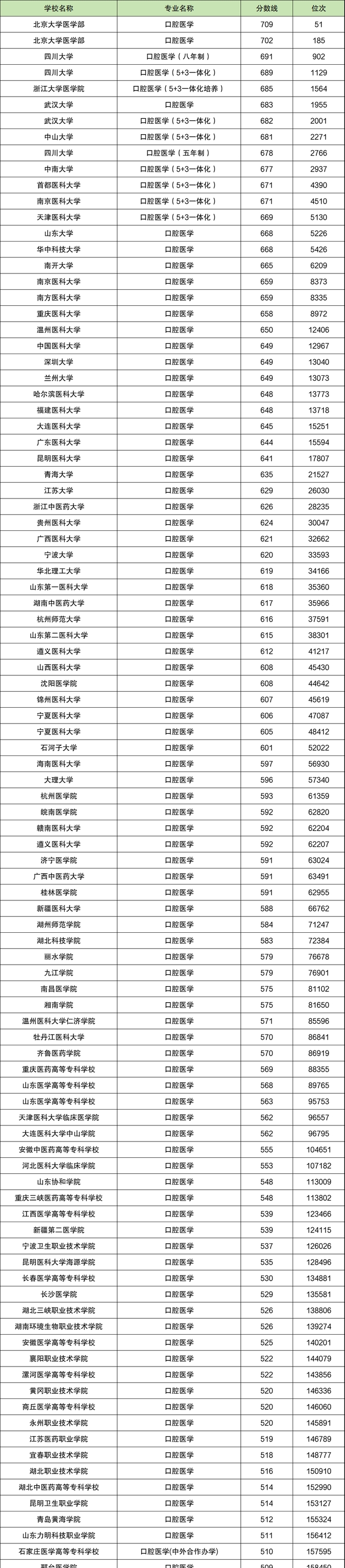 2024年口腔醫(yī)學(xué)專科學(xué)校分?jǐn)?shù)線-圖1