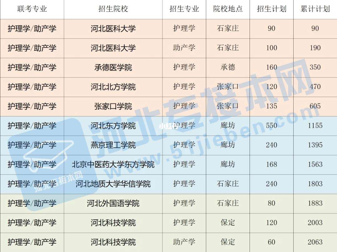 2024年河北省護理專業學校排名-圖1
