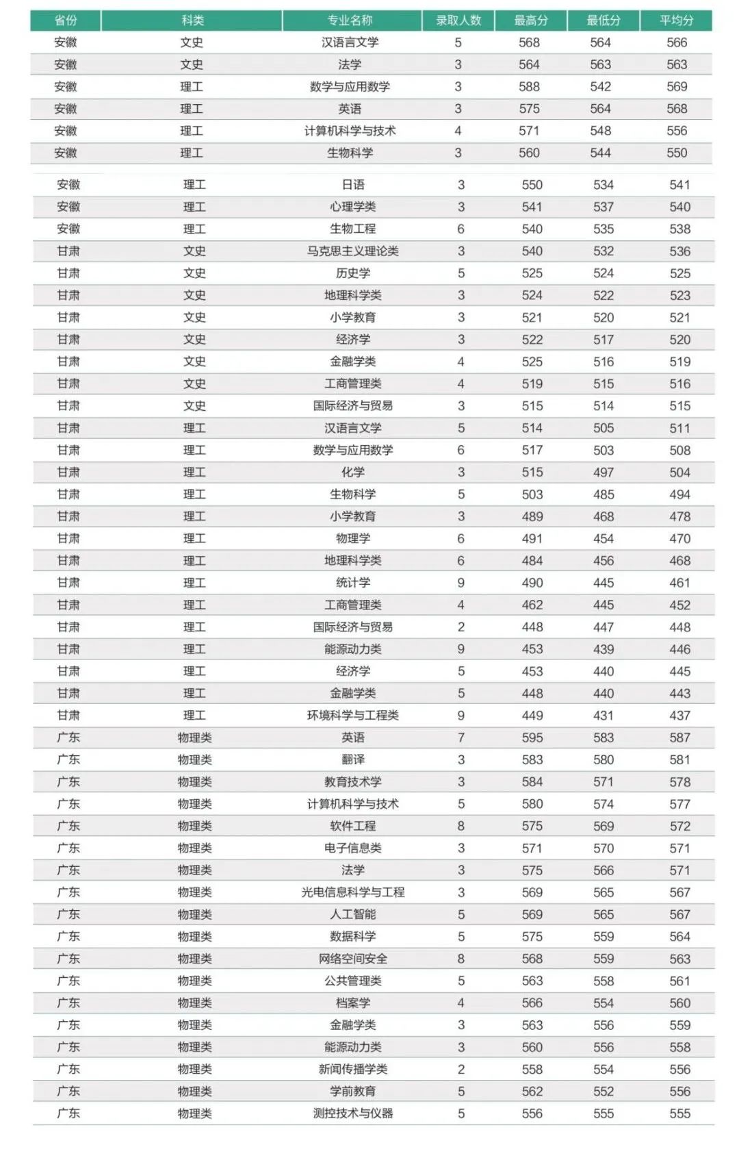 2024年福建師范大學錄取分數(shù)線-圖1