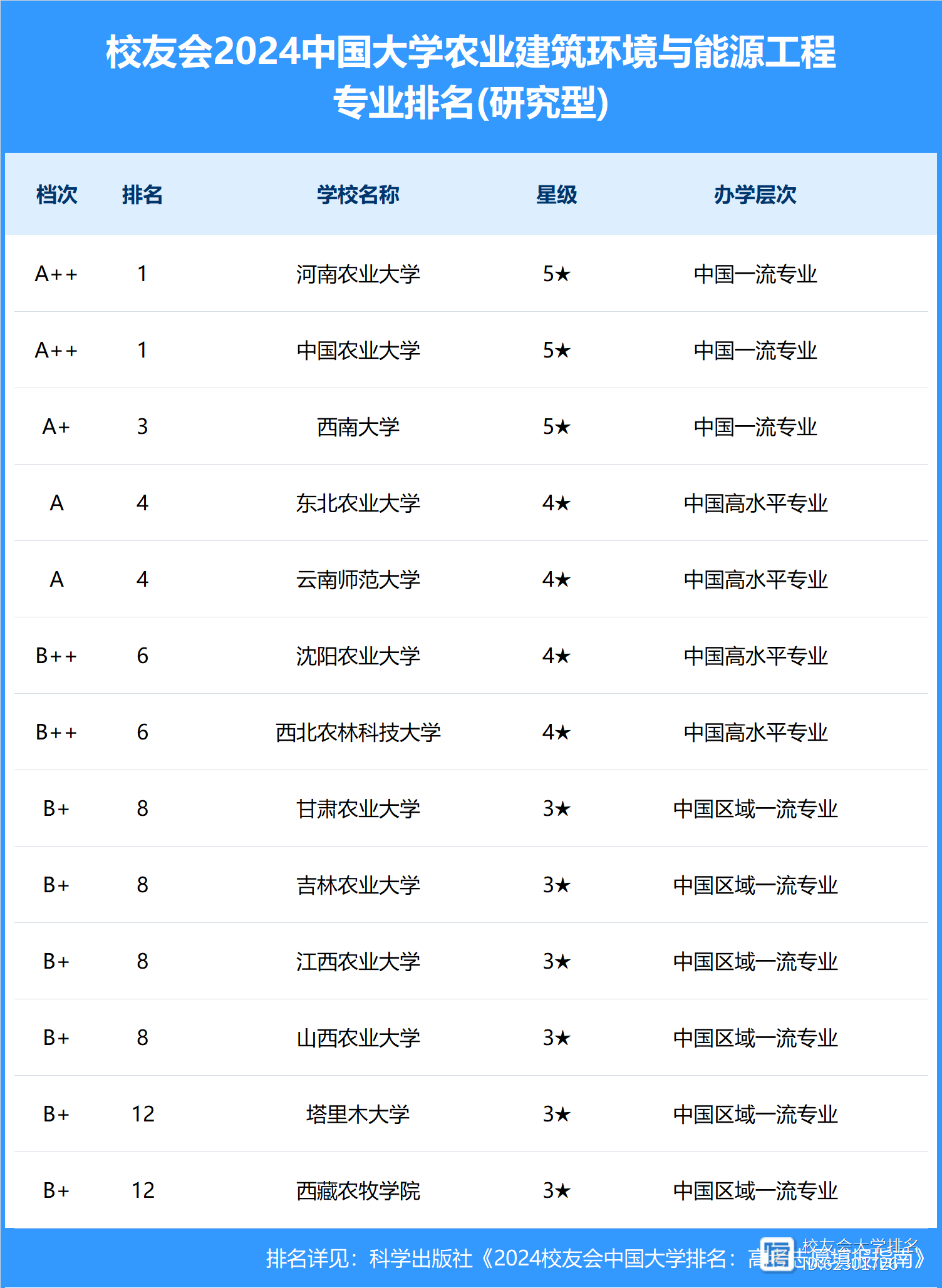 2024年河南農(nóng)業(yè)大學(xué)排名-圖1
