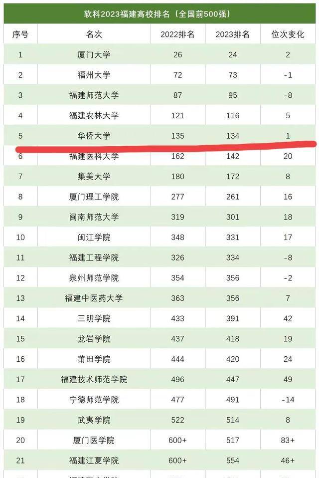 2024年華僑大學(xué)排名多少-圖1