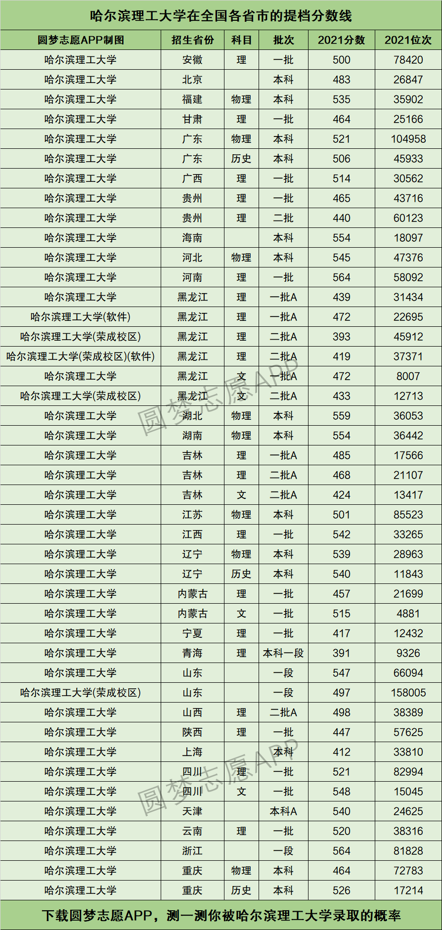 2024年哈爾濱理工大學排名全國第幾位-圖1