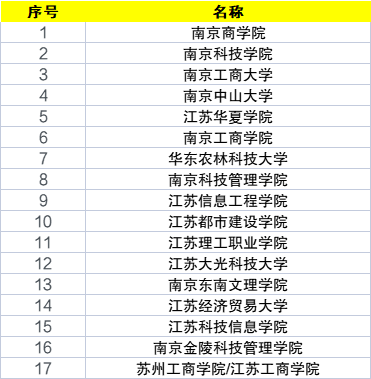 2024年江蘇十大垃圾專科學(xué)校排名-圖1