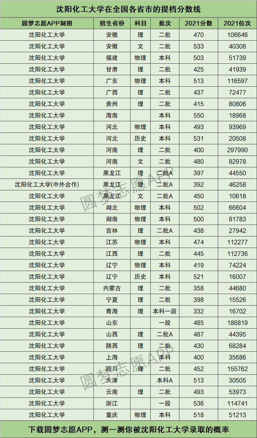 2024年沈陽化工大學全國排名-圖1