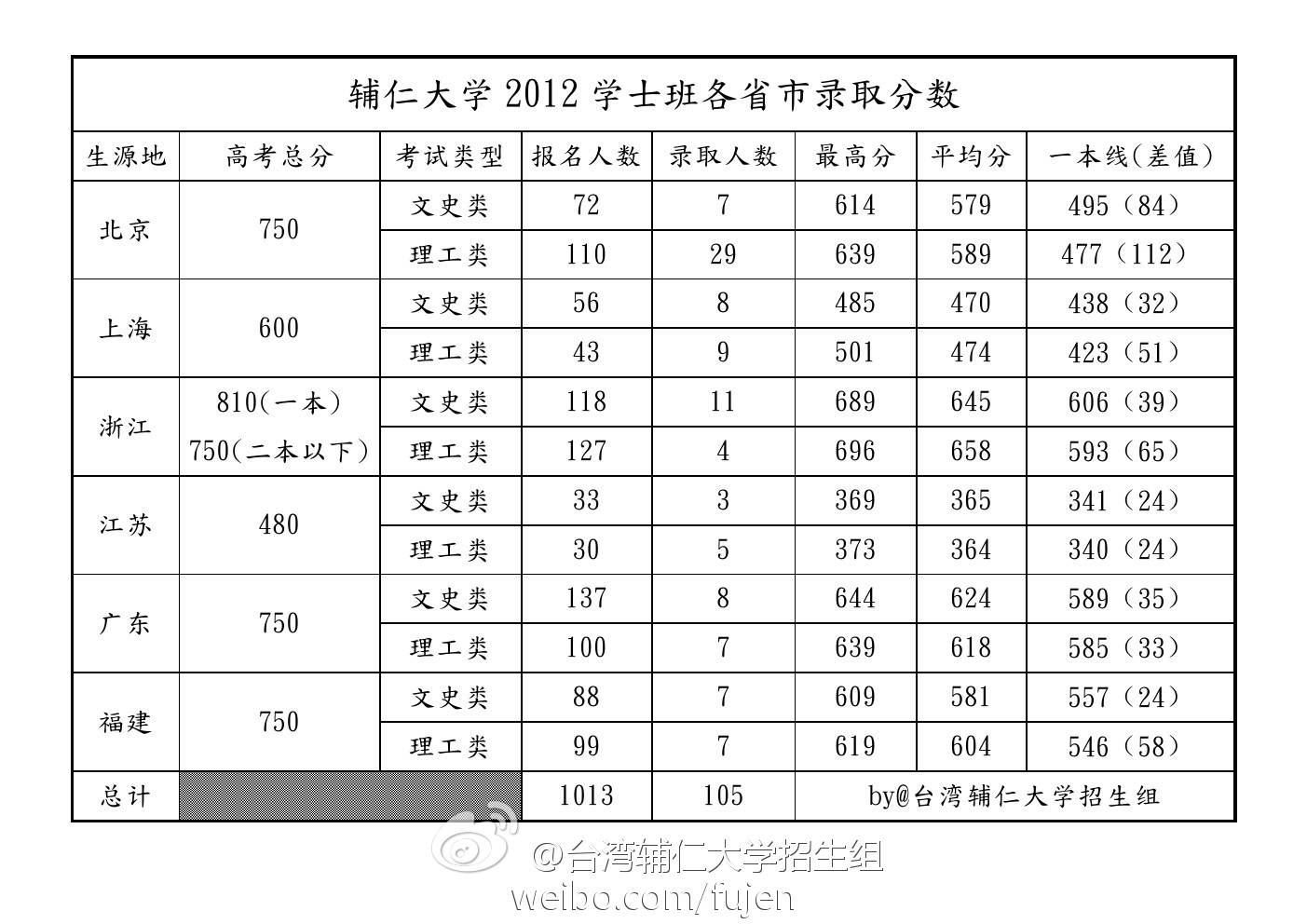 2024年臺灣大學(xué)錄取分?jǐn)?shù)線-圖1