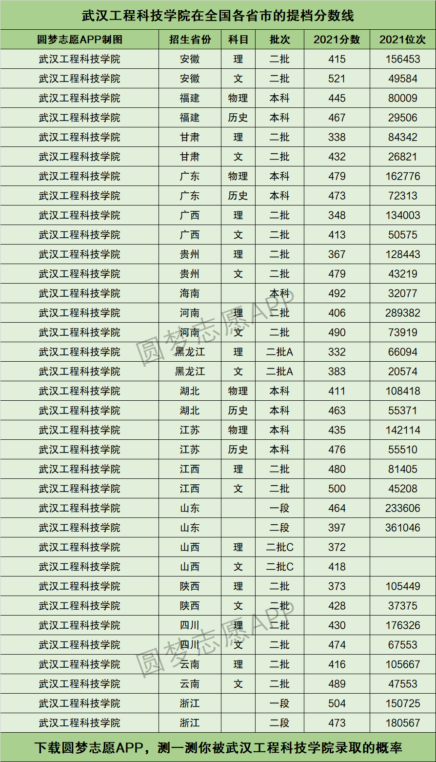 2024年武漢工程科技學院最低分數線-圖1