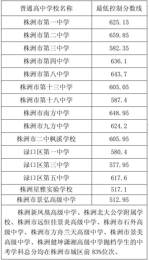 2024年株洲私立高中最新排名-圖1