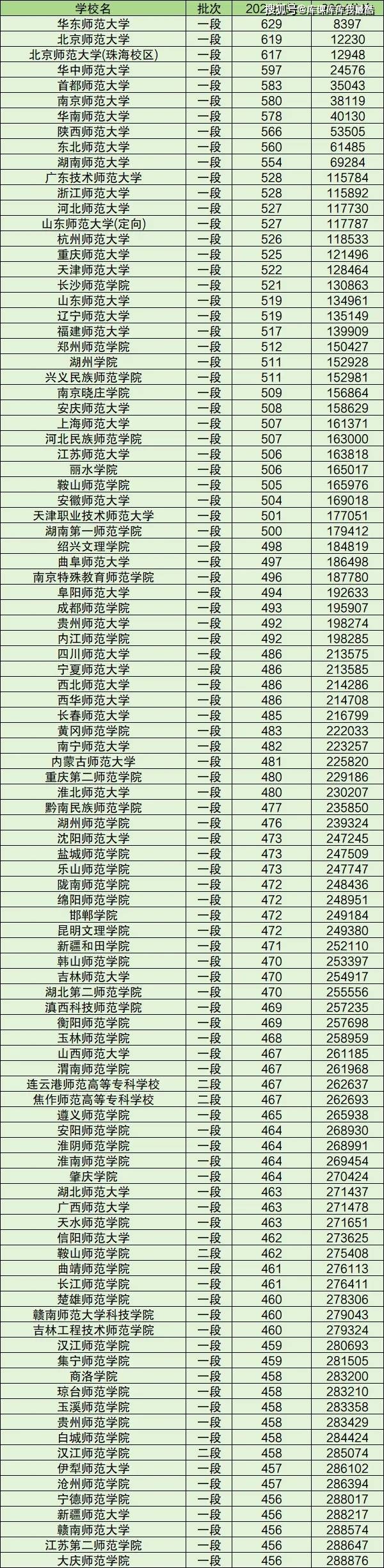 2024年全國(guó)師范類(lèi)大學(xué)及錄取分?jǐn)?shù)線-圖1